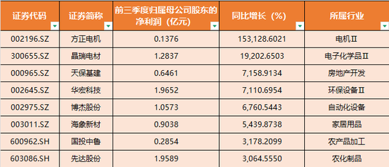 业绩利好!这些公司增长超3000% 业绩利好!这些公司增长超3000%