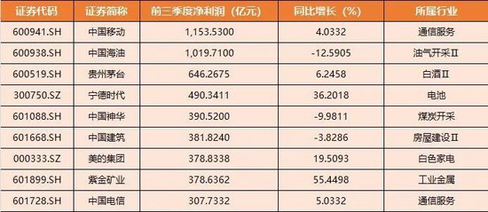 业绩利好!这些公司增长超3000%