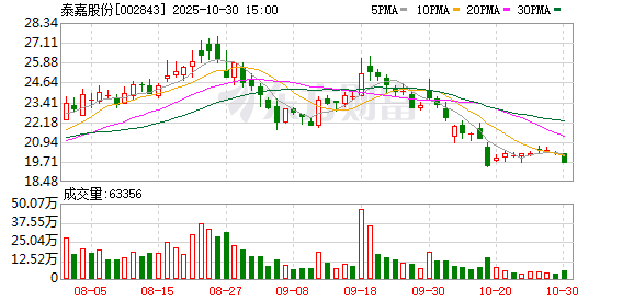 泰嘉股份:公司对外担保均不存在逾期担保 泰嘉股份:公司对外担保均不存在逾期担保