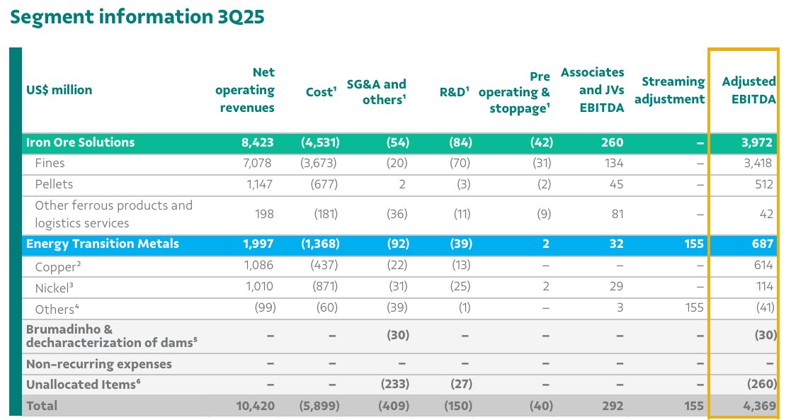 淡水河谷(VALE.US)Q3营收超预期 净利润同比大增78%