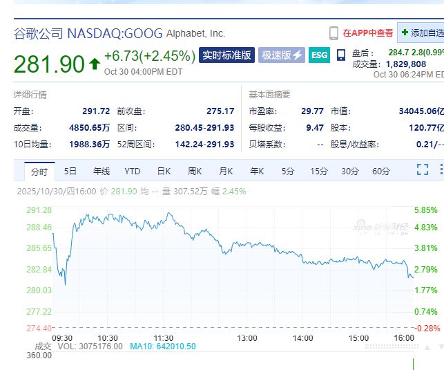 Meta市值一夜蒸发超1.5万亿元,什么情况?苹果预测下一财季销售额将实现"两位数"增长,盘后一度涨超5%!