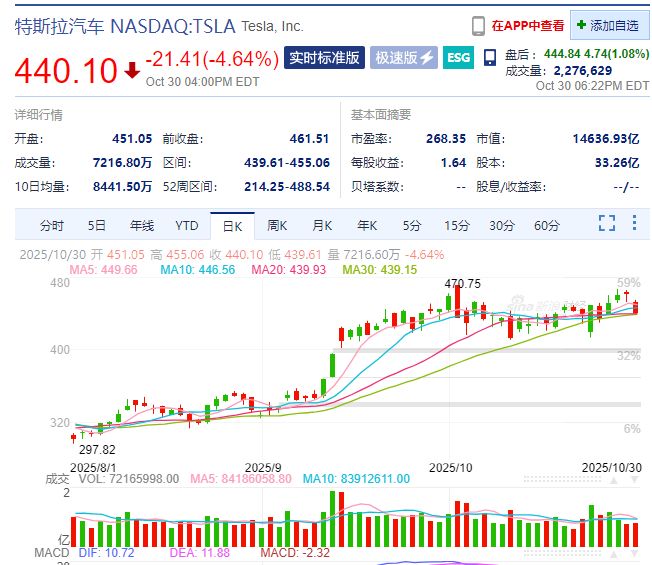Meta市值一夜蒸发超1.5万亿元,什么情况?苹果预测下一财季销售额将实现"两位数"增长,盘后一度涨超5%!