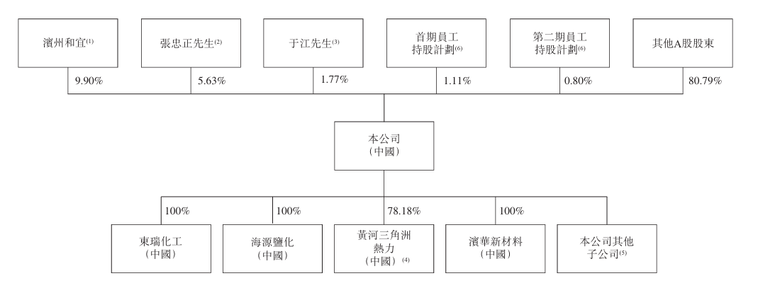 【看新股】滨化股份港股IPO:碳三碳四业务成主力,毛利率承压偿债压力凸显