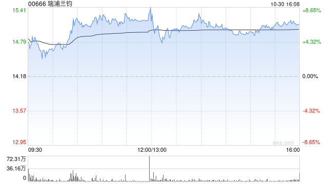 瑞浦兰钧拟按每股13.35港元配股 最多募资约8.01亿港元 瑞浦兰钧拟按每股13.35港元配股 最多募资约8.01亿港元