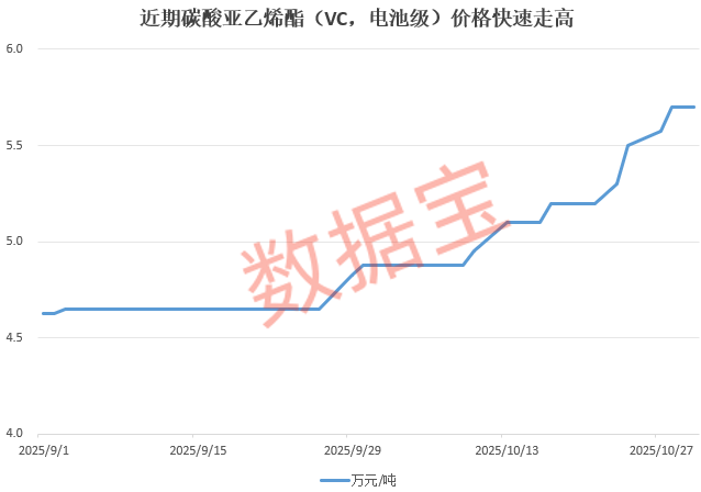 产能紧张!电解液关键材料,价格大涨超23%!产业链公司曝光 产能紧张!电解液关键材料,价格大涨超23%!产业链公司曝光