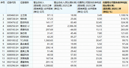苹果业绩超预期！iPhone 17热卖！果链含量43%的电子ETF（515260）迎多重利好！士兰微归母净利同比暴增11倍