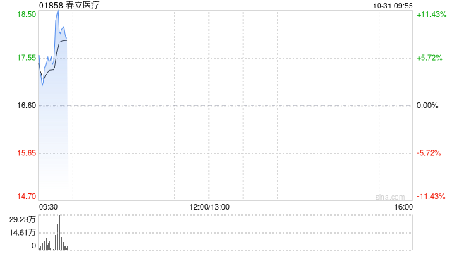 春立医疗发布前三季度业绩 归母净利润1.92亿元同比增长213.21%