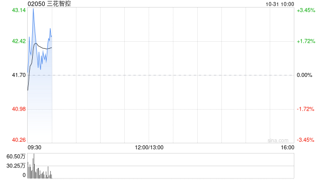 三花智控发布前三季度业绩 归母净利润32.42亿元同比增长40.85%