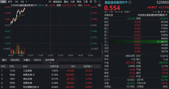 终于反弹！三生制药领衔，港股通创新药ETF（520880）放量涨超3%！国谈首次正式引入“商保创新药目录”机制