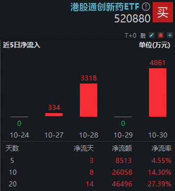 终于反弹!三生制药领衔,港股通创新药ETF(520880)放量涨超3%!国谈首次正式引入“商保创新药目录”机制