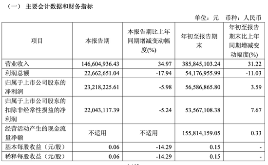 胜科纳米上市后“变脸”有点快，三季度净利下滑6%