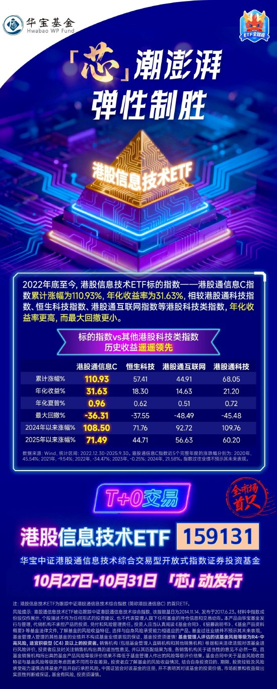 中芯国际港股获南向资金连续7日净买入!千亿ETF大厂热推国内首只港股信息技术ETF(159131)全网发售