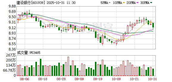 建设银行：前三季度实现净利润2584.46亿元 同比增长0.52%