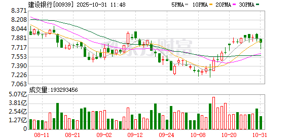 建设银行:前三季度实现净利润2584.46亿元 同比增长0.52%