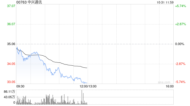 大华继显：降中兴通讯目标价至35.8港元 产品结构急剧恶化