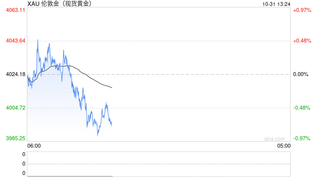 黄金惊人暴涨后回调!金价亚盘下挫逾20美元 FXStreet高级分析师金价技术分析 黄金惊人暴涨后回调!金价亚盘下挫逾20美元 FXStreet高级分析师金价技术分析