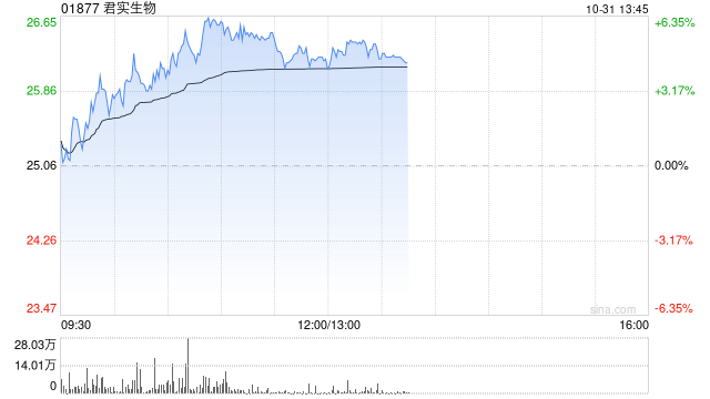 君实生物午前涨逾5% 前三季度归母净亏损同比收窄35.7% 君实生物午前涨逾5% 前三季度归母净亏损同比收窄35.7%