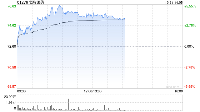 恒瑞医药盘中涨超5% 前三季度归母净利润同比增加24.5%