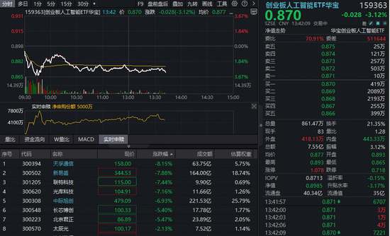 光模块板块假摔?“易中天”三季报后集体下挫,“光模块ETF”跌逾3%却获资金逆行加仓 光模块板块假摔?“易中天”三季报后集体下挫,“光模块ETF”跌逾3%却获资金逆行加仓
