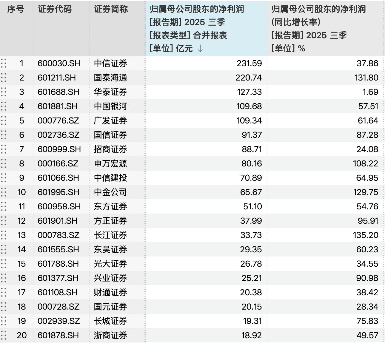 42家上市券商前三季度业绩放榜:11家营收超百亿元,3家并购券商经纪增速“狂飙”