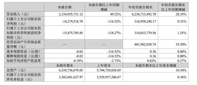 潮宏基三季度亏损1428万元,剔除商誉减值盈利1.57亿元
