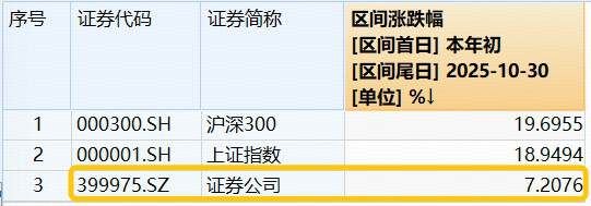 三季报业绩集体高增,“券业双龙头”资产跨过2万亿!资金大举抢筹,滞涨券商机会涌现?