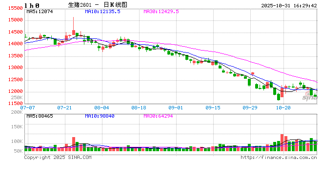 生猪:基本面维持宽松,期现货价格反弹受限