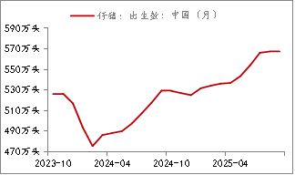生猪:基本面维持宽松,期现货价格反弹受限