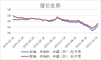 生猪:基本面维持宽松,期现货价格反弹受限