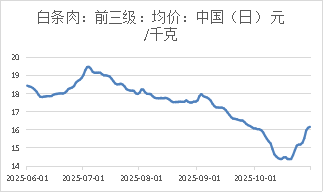 生猪:基本面维持宽松,期现货价格反弹受限