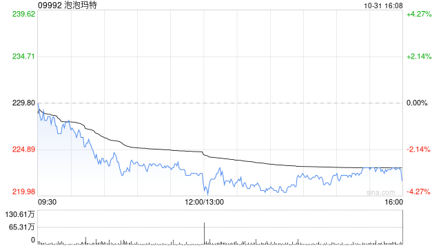 中邮证券:维持泡泡玛特“买入”评级 持续看好公司中长期价值