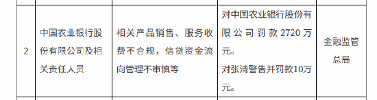 中国农业银行被罚2720万元：相关产品销售、服务收费不合规，信贷资金流向管理不审慎等