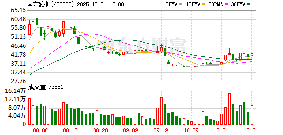 南方路机龙虎榜:营业部净买入168.54万元