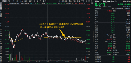 福昕软件涨停!AI应用狂飙,难敌算力硬件下挫!科创人工智能ETF随市跌近2%!机构:国产AI应用或迎拐点 福昕软件涨停!AI应用狂飙,难敌算力硬件下挫!科创人工智能ETF随市跌近2%!机构:国产AI应用或迎拐点