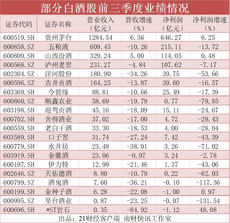 五粮液第三季度净利大降超65%,有机构提出左侧布局