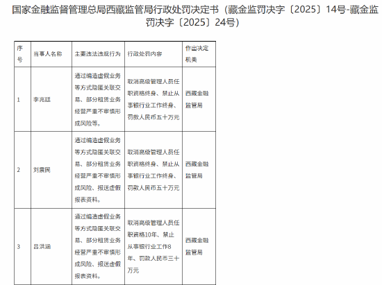 西藏金融监管局连开11张罚单!涉通过编造虚假业务等方式隐匿关联交易等违法违规行为 西藏金融监管局连开11张罚单!涉通过编造虚假业务等方式隐匿关联交易等违法违规行为