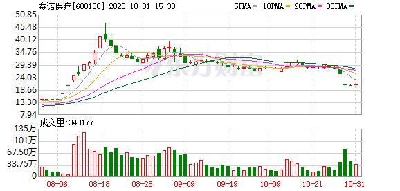 赛诺医疗:截至2025年9月30日,公司股东人数为29360户 赛诺医疗:截至2025年9月30日,公司股东人数为29360户