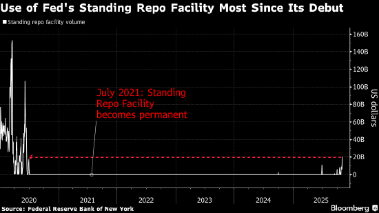 从美国到英国 全球货币市场发出流动性趋紧信号 从美国到英国 全球货币市场发出流动性趋紧信号