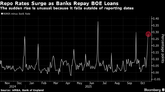 从美国到英国 全球货币市场发出流动性趋紧信号