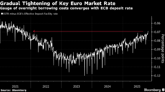 从美国到英国 全球货币市场发出流动性趋紧信号