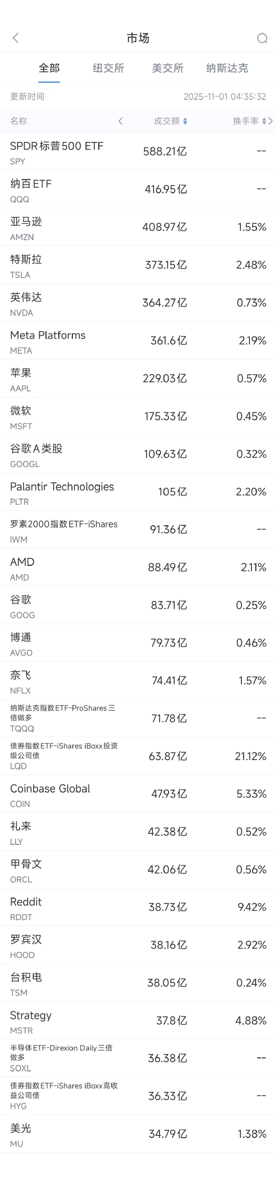 11月1日美股成交额前20:亚马逊业绩超预期股价大涨9.6%