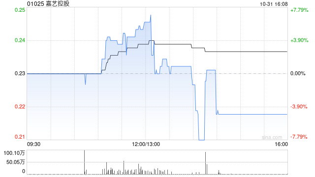 嘉艺控股拟折让约9.09%按“1供1”基准进行供股 净筹约3800万港元