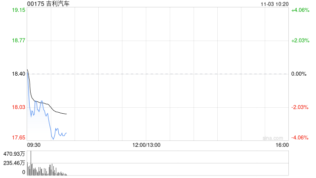 吉利汽车：10月汽车总销量为30.71万部 同比增长约35%