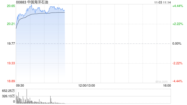石油股早盘普遍走高 中国海油涨近4%中国石油涨近3%