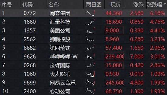 新游爆火，哔哩哔哩涨超3%，小米汽车单月销量猛增208%！百亿港股互联网ETF（513770）上周再揽4.2亿元