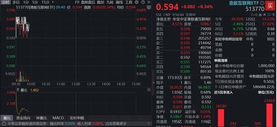 新游爆火,哔哩哔哩涨超3%,小米汽车单月销量猛增208%!百亿港股互联网ETF(513770)上周再揽4.2亿元
