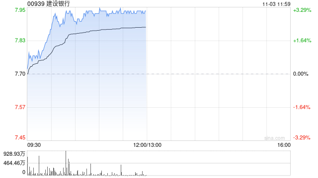 建设银行午前涨逾3% 瑞银给予目标价10.20港元