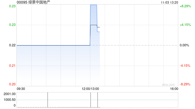 绿景中国地产：清盘呈请聆讯进一步延期至2026年2月16日