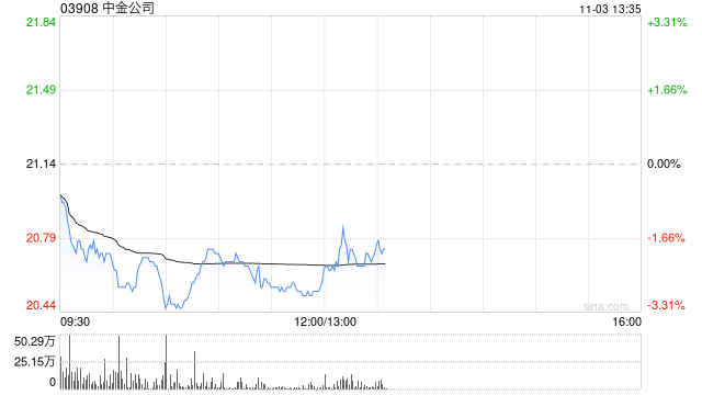 中泰证券：维持中金公司“买入”评级 经纪、投资带动增长