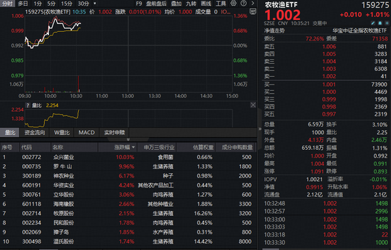 生猪价格显著回升！全市场首只农牧渔ETF（159275）逆市大涨逾1%！机构：看好大周期反转
